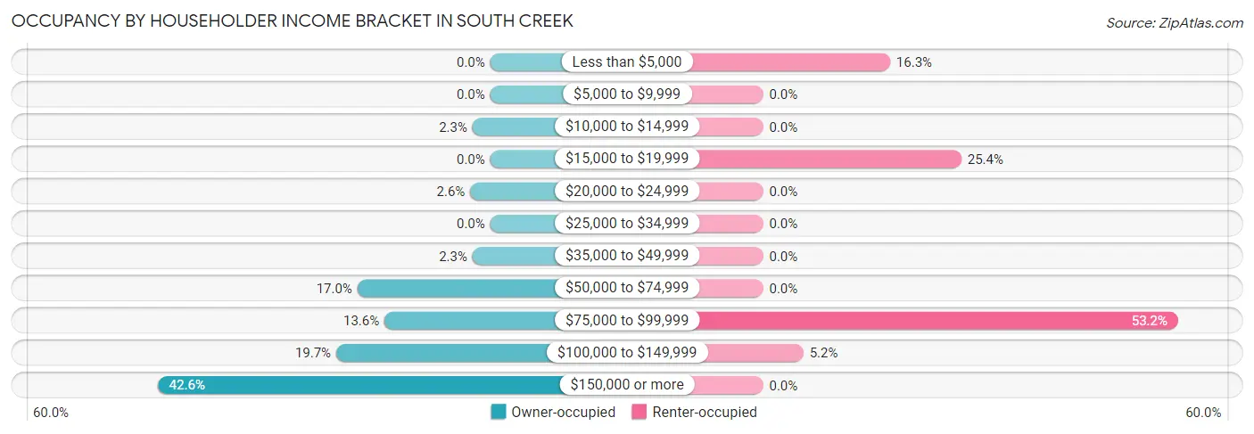 Occupancy by Householder Income Bracket in South Creek