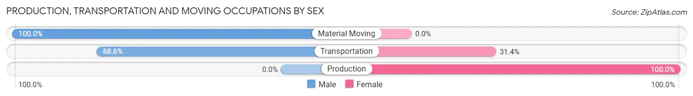 Production, Transportation and Moving Occupations by Sex in South Creek