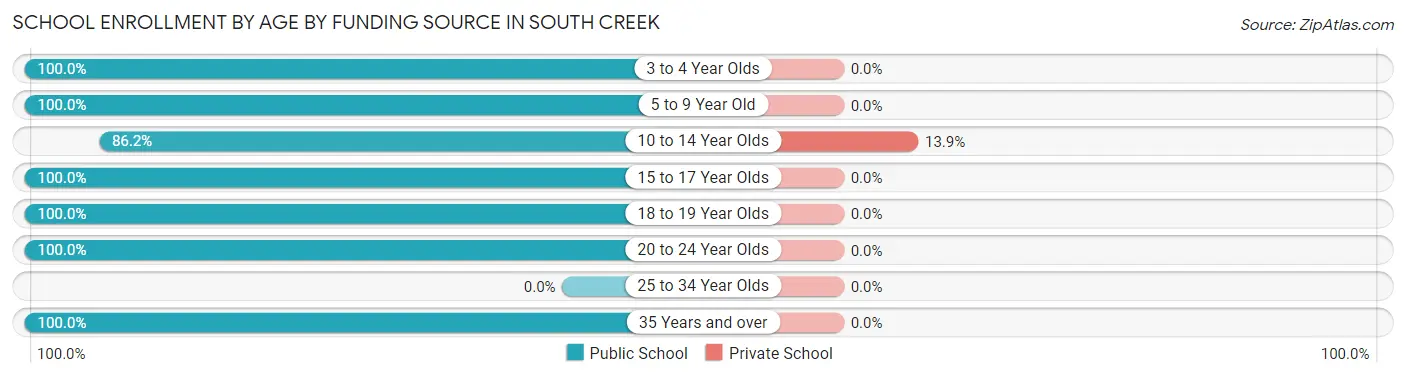 School Enrollment by Age by Funding Source in South Creek