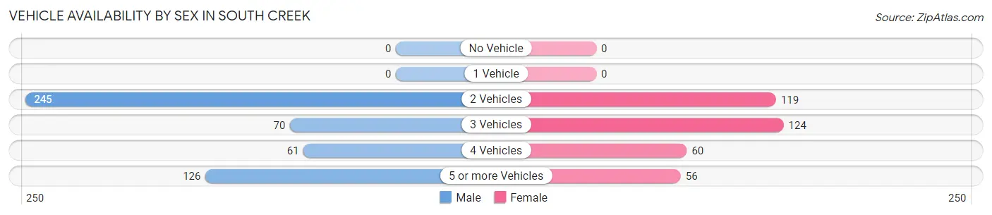 Vehicle Availability by Sex in South Creek