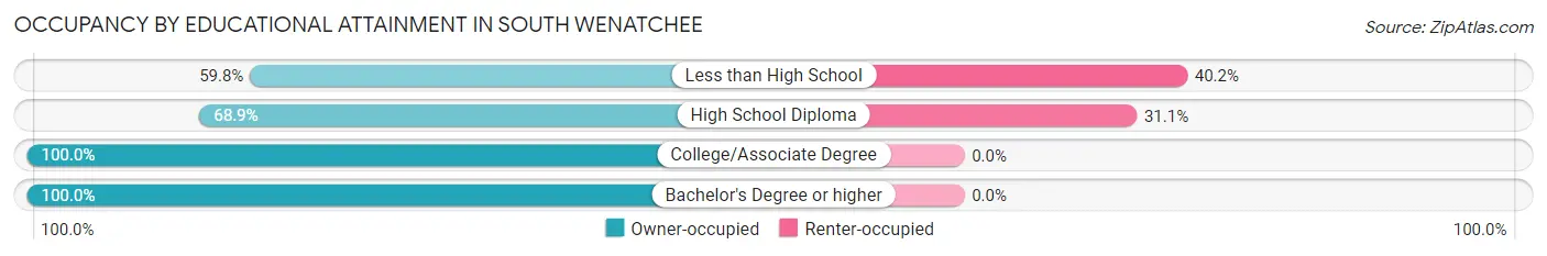 Occupancy by Educational Attainment in South Wenatchee