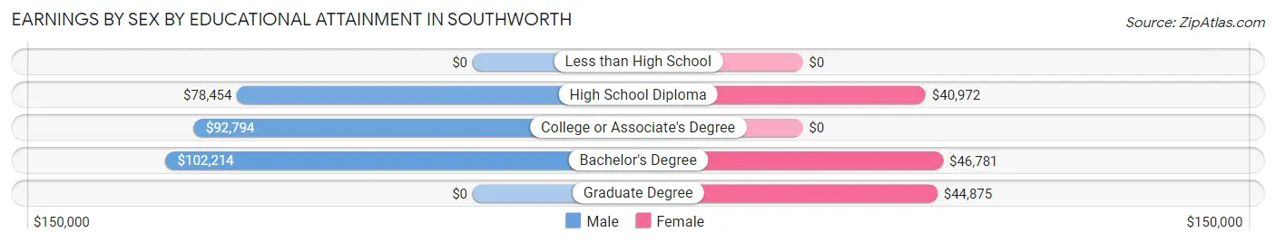 Earnings by Sex by Educational Attainment in Southworth