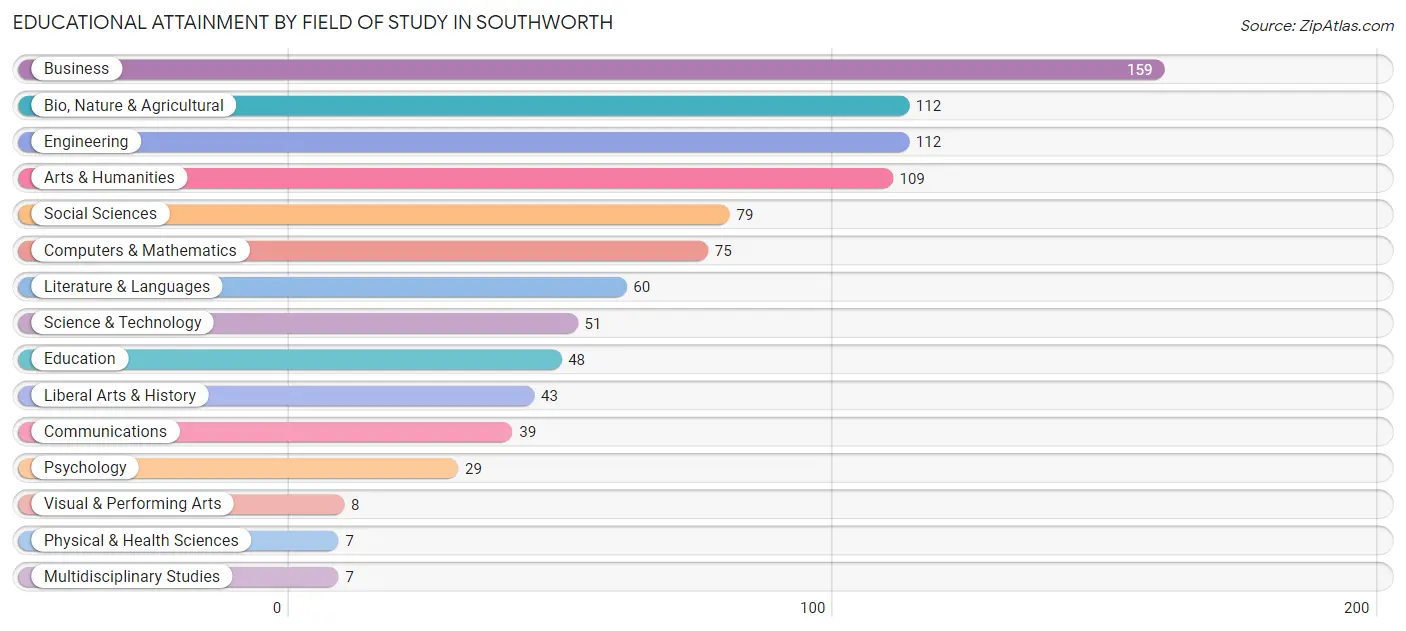 Educational Attainment by Field of Study in Southworth