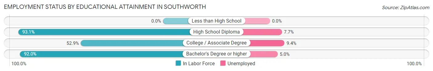 Employment Status by Educational Attainment in Southworth