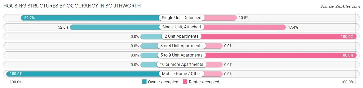 Housing Structures by Occupancy in Southworth