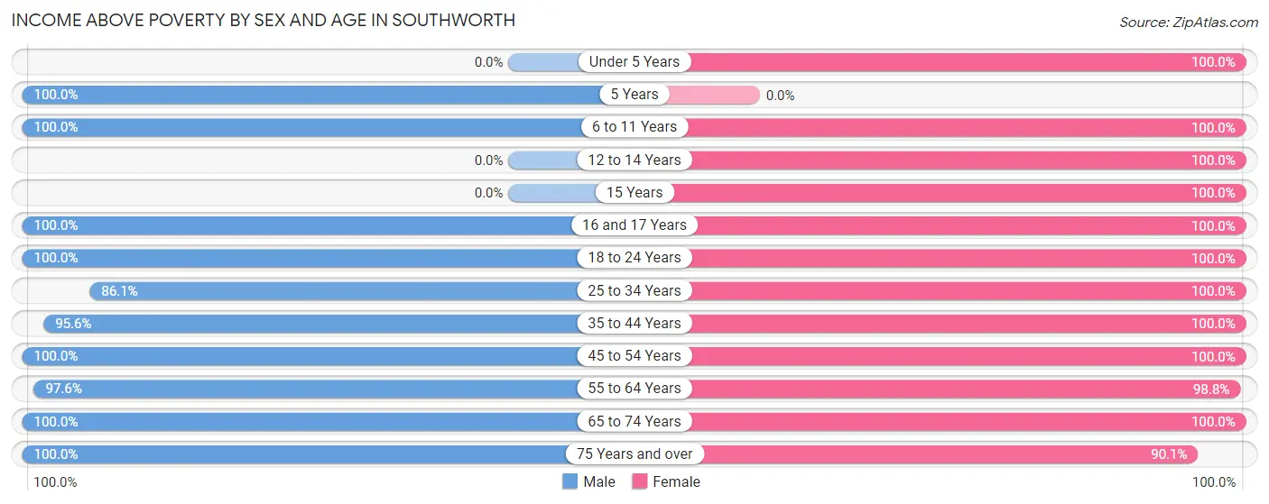 Income Above Poverty by Sex and Age in Southworth