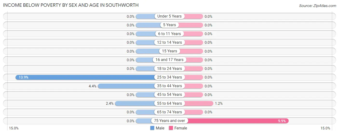 Income Below Poverty by Sex and Age in Southworth