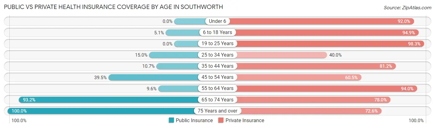 Public vs Private Health Insurance Coverage by Age in Southworth
