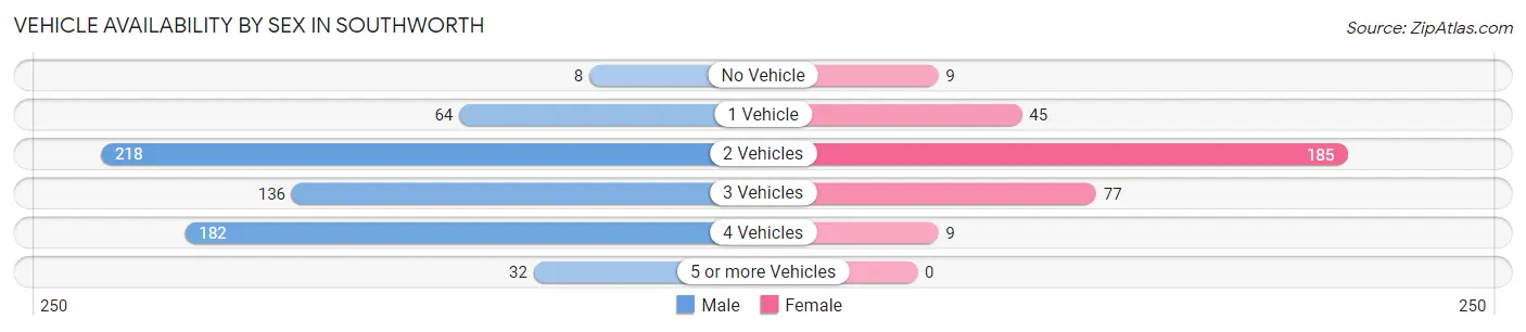 Vehicle Availability by Sex in Southworth