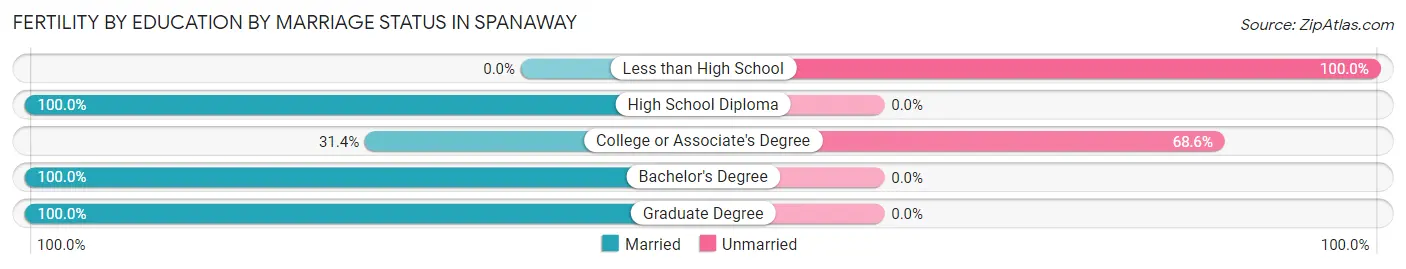 Female Fertility by Education by Marriage Status in Spanaway