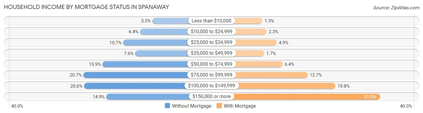 Household Income by Mortgage Status in Spanaway