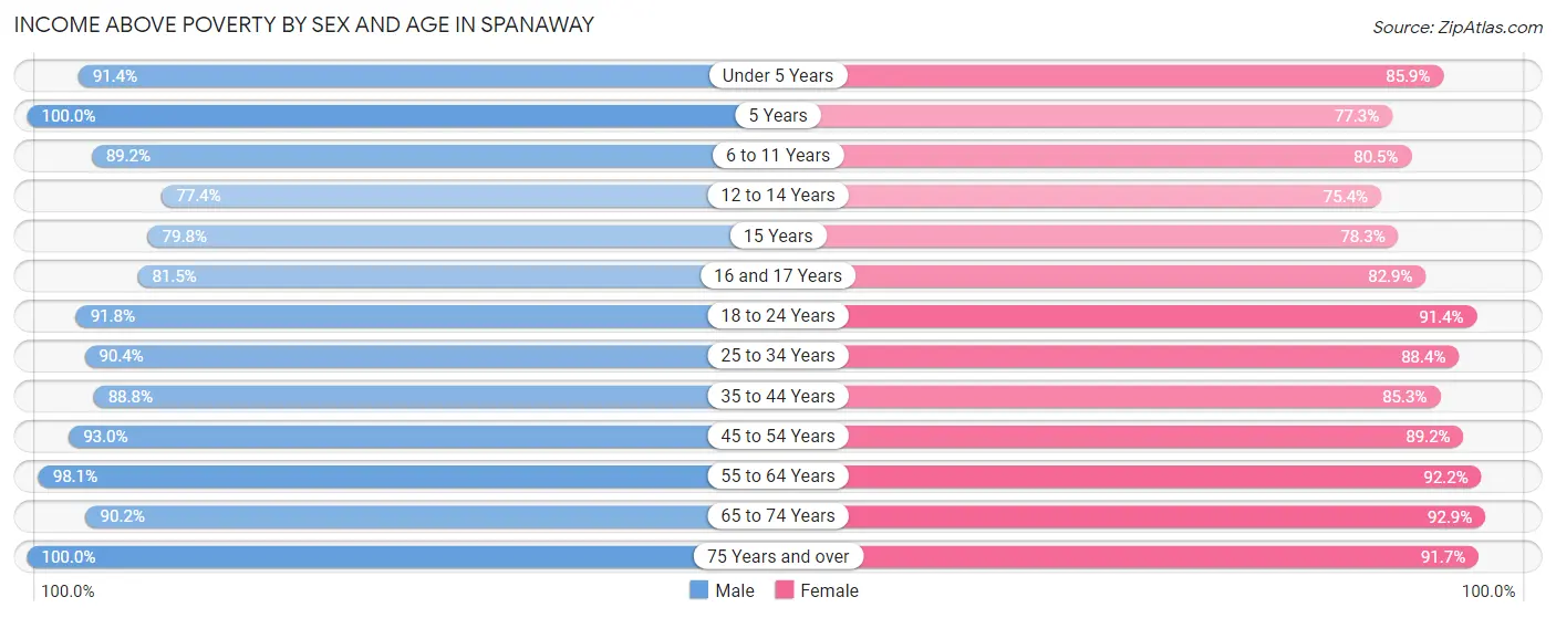 Income Above Poverty by Sex and Age in Spanaway