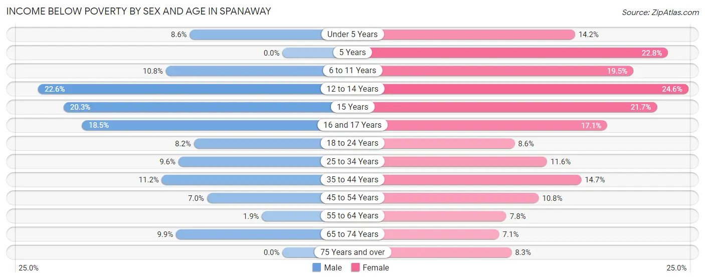 Income Below Poverty by Sex and Age in Spanaway