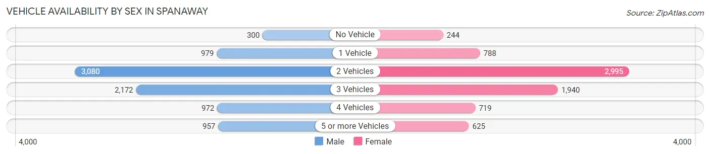 Vehicle Availability by Sex in Spanaway