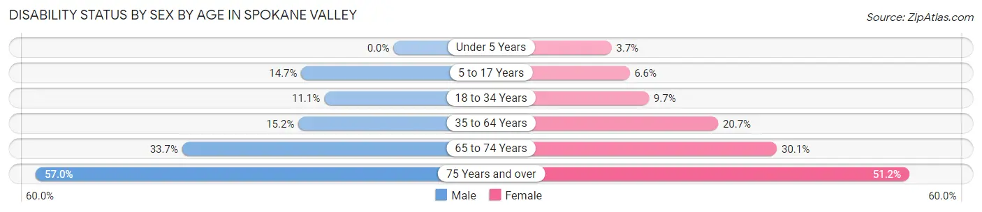 Disability Status by Sex by Age in Spokane Valley