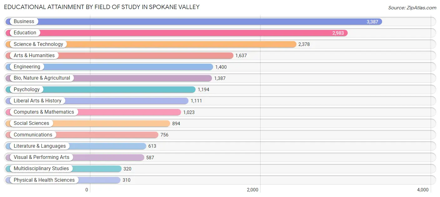 Educational Attainment by Field of Study in Spokane Valley