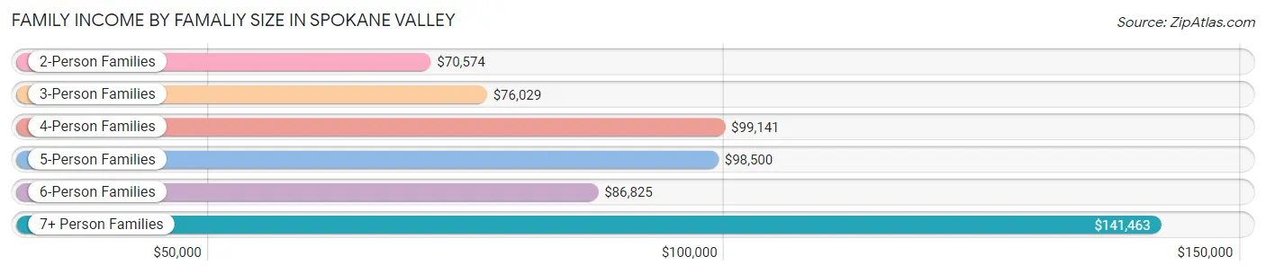 Family Income by Famaliy Size in Spokane Valley