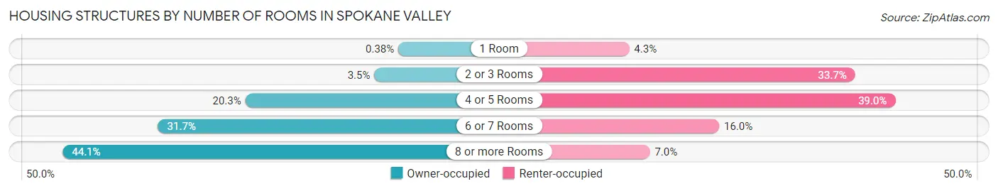 Housing Structures by Number of Rooms in Spokane Valley