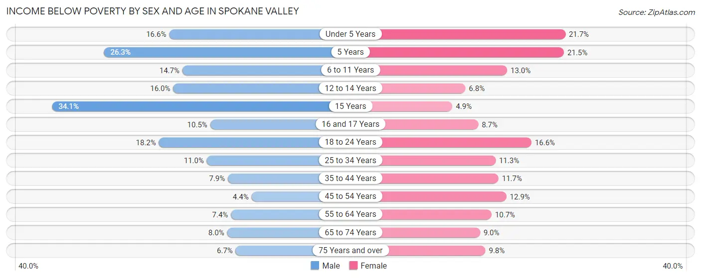 Income Below Poverty by Sex and Age in Spokane Valley