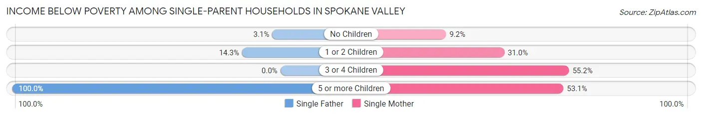 Income Below Poverty Among Single-Parent Households in Spokane Valley