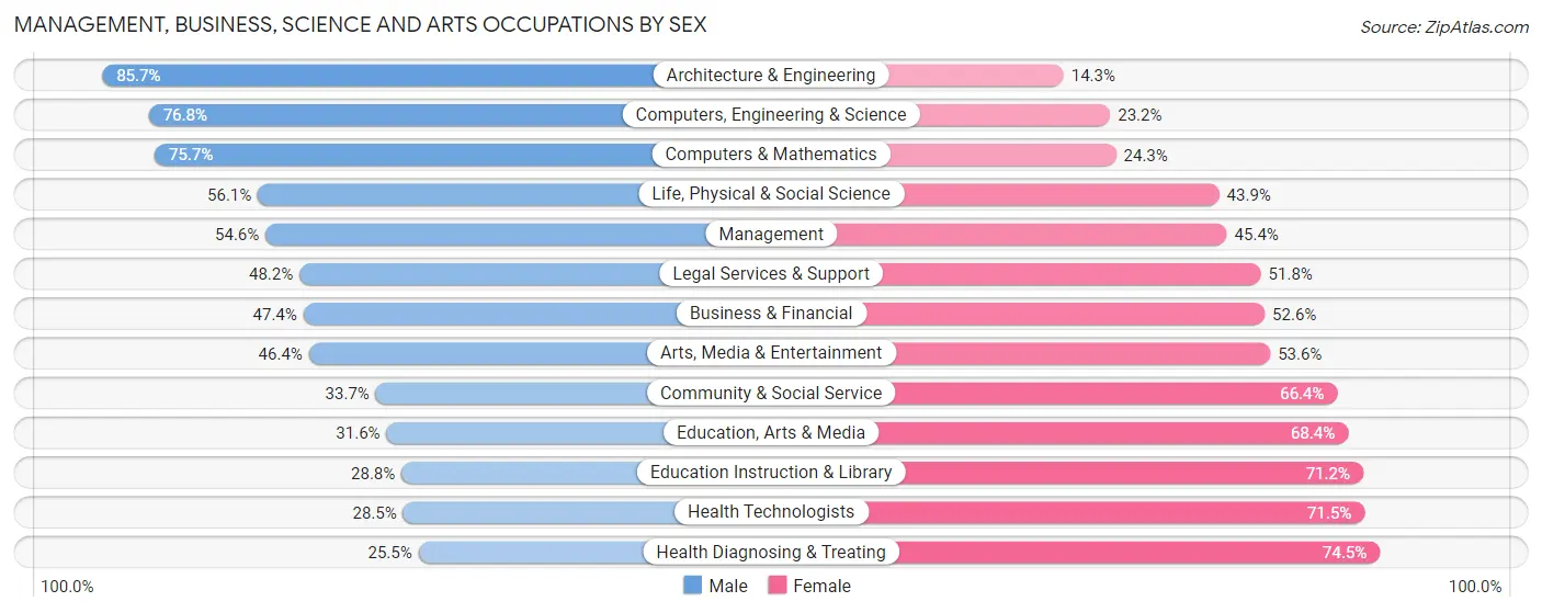 Management, Business, Science and Arts Occupations by Sex in Spokane Valley