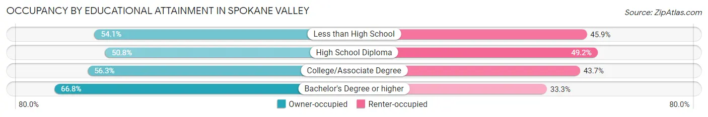 Occupancy by Educational Attainment in Spokane Valley
