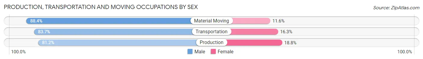 Production, Transportation and Moving Occupations by Sex in Spokane Valley