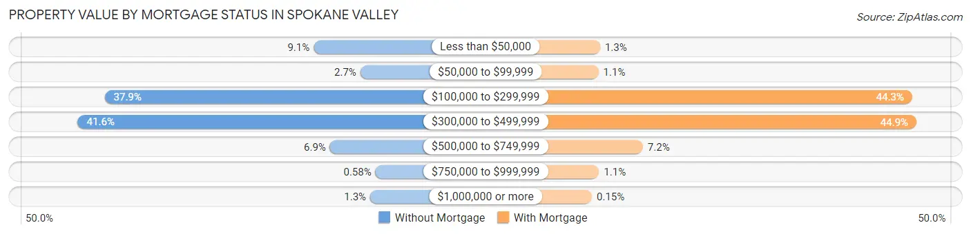 Property Value by Mortgage Status in Spokane Valley