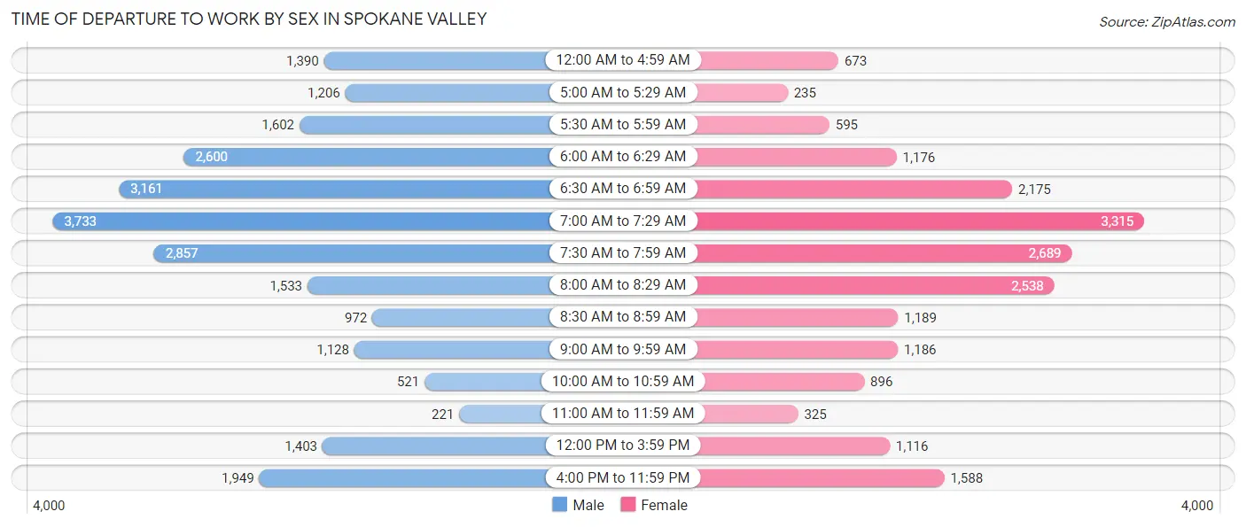 Time of Departure to Work by Sex in Spokane Valley