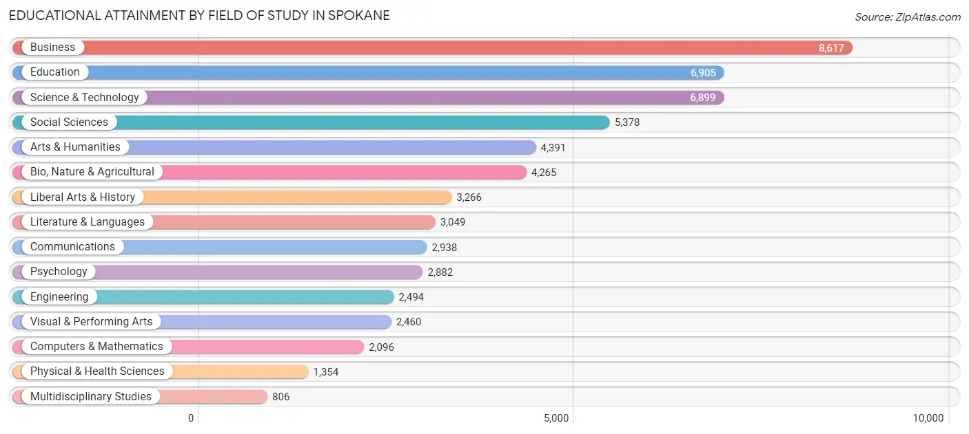 Educational Attainment by Field of Study in Spokane