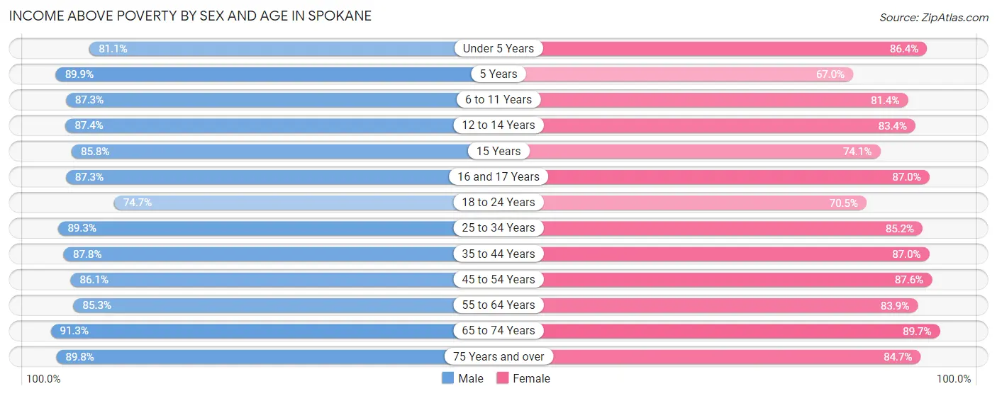 Income Above Poverty by Sex and Age in Spokane