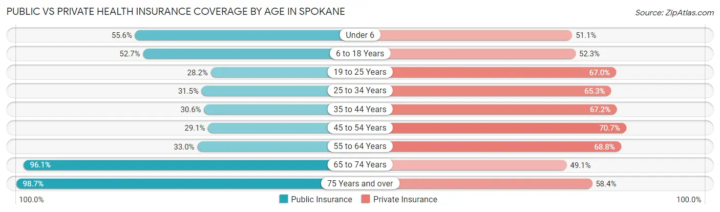 Public vs Private Health Insurance Coverage by Age in Spokane
