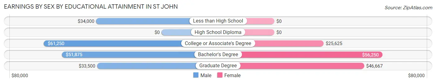 Earnings by Sex by Educational Attainment in St John