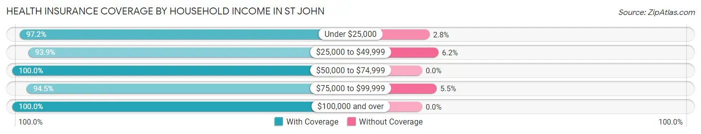 Health Insurance Coverage by Household Income in St John