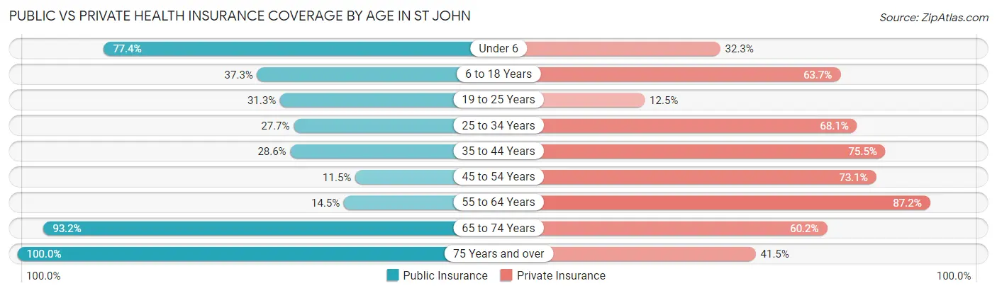 Public vs Private Health Insurance Coverage by Age in St John