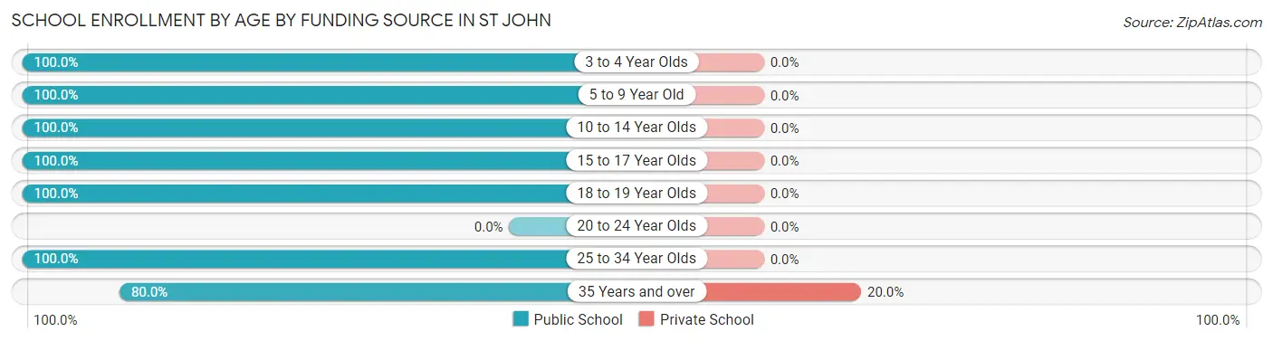 School Enrollment by Age by Funding Source in St John
