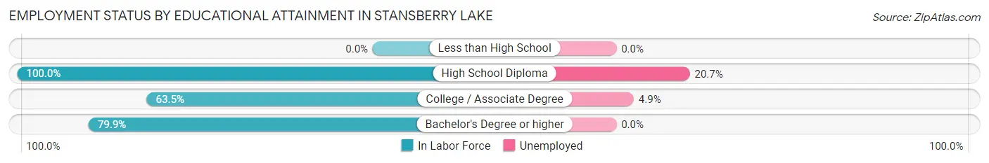 Employment Status by Educational Attainment in Stansberry Lake