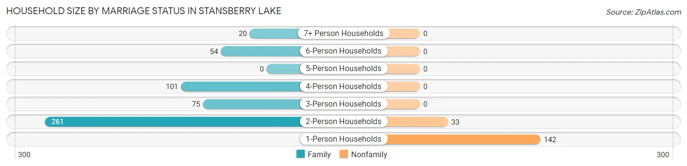 Household Size by Marriage Status in Stansberry Lake