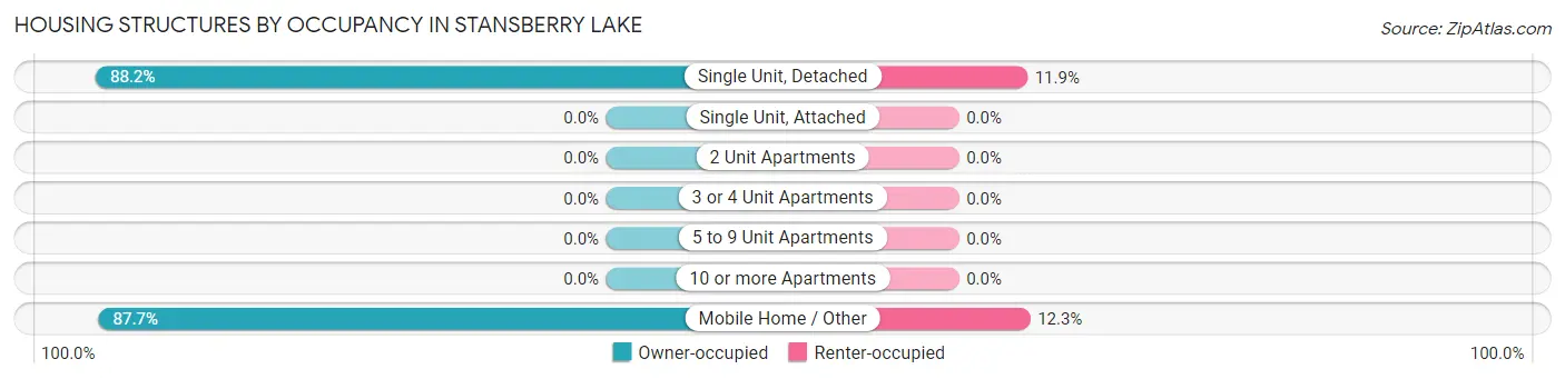 Housing Structures by Occupancy in Stansberry Lake
