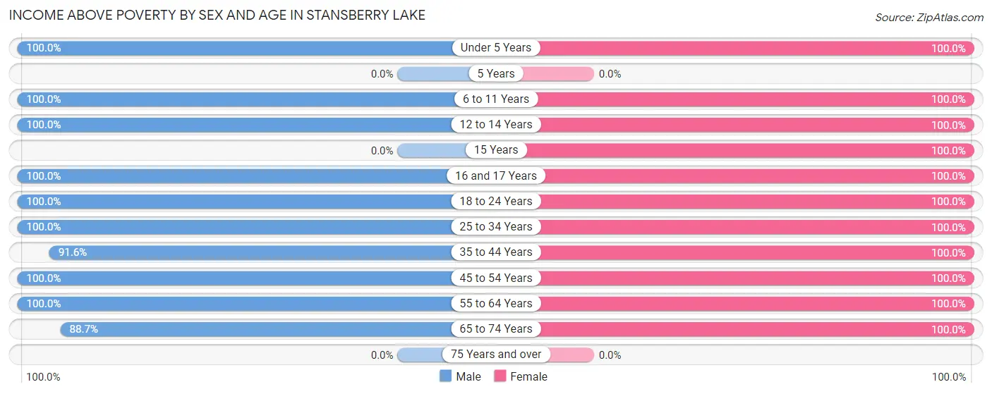 Income Above Poverty by Sex and Age in Stansberry Lake