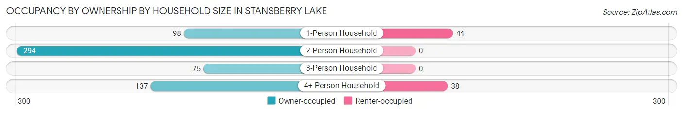 Occupancy by Ownership by Household Size in Stansberry Lake