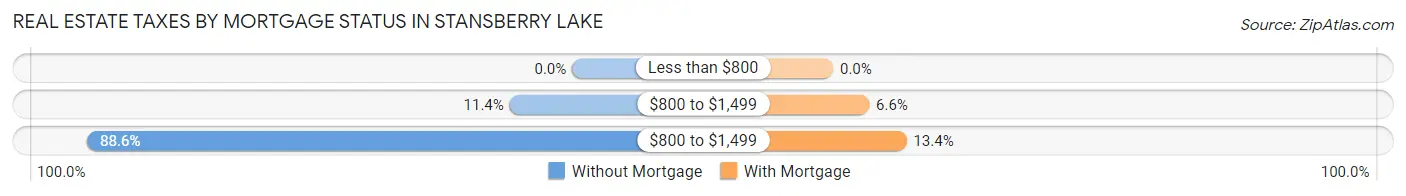 Real Estate Taxes by Mortgage Status in Stansberry Lake