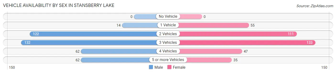 Vehicle Availability by Sex in Stansberry Lake