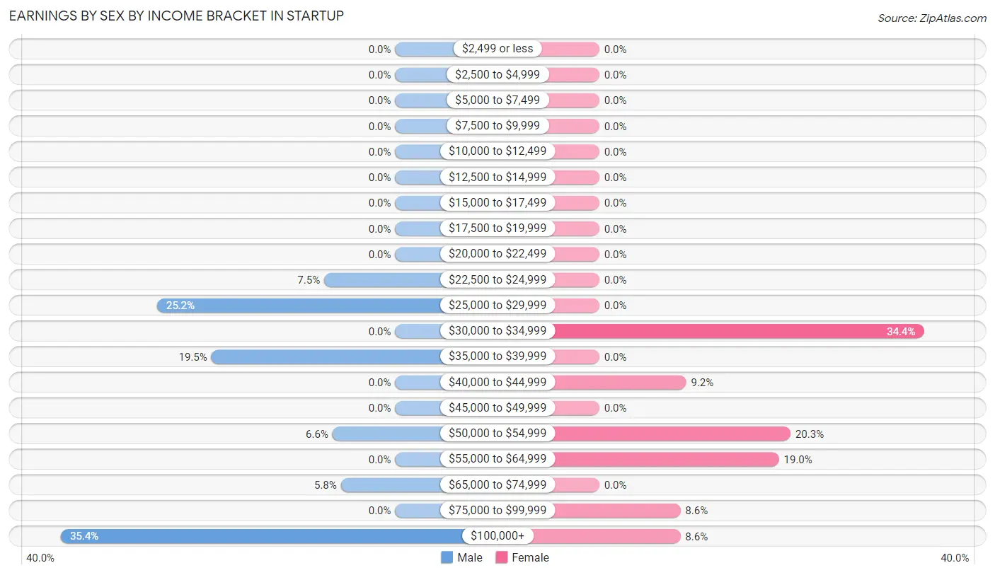 Earnings by Sex by Income Bracket in Startup