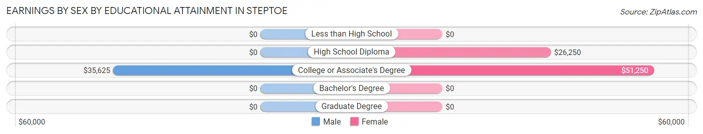 Earnings by Sex by Educational Attainment in Steptoe