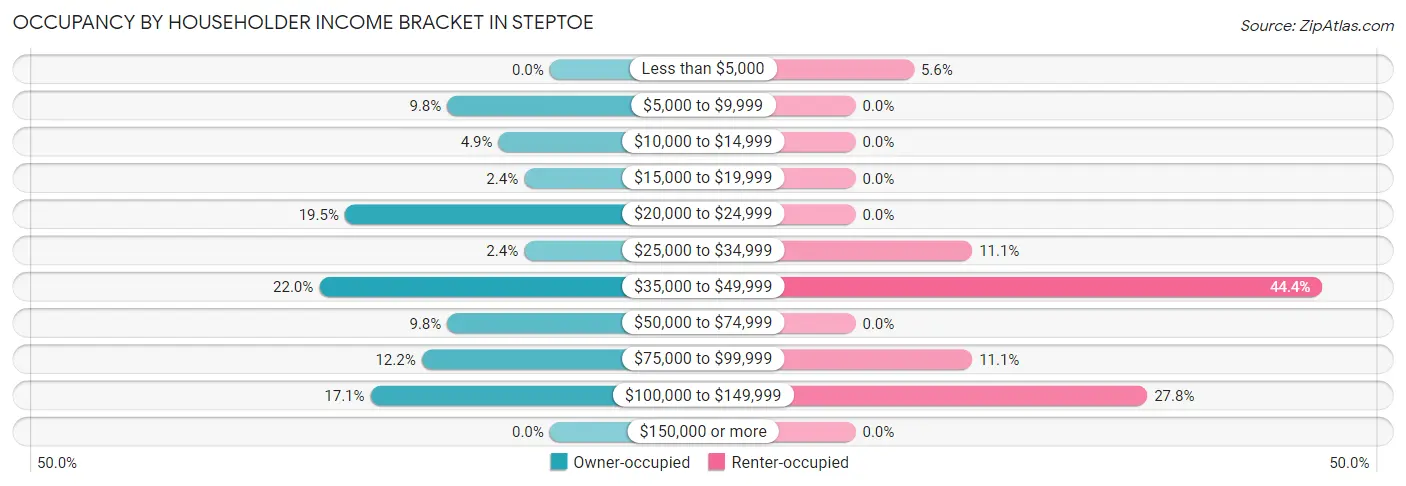 Occupancy by Householder Income Bracket in Steptoe