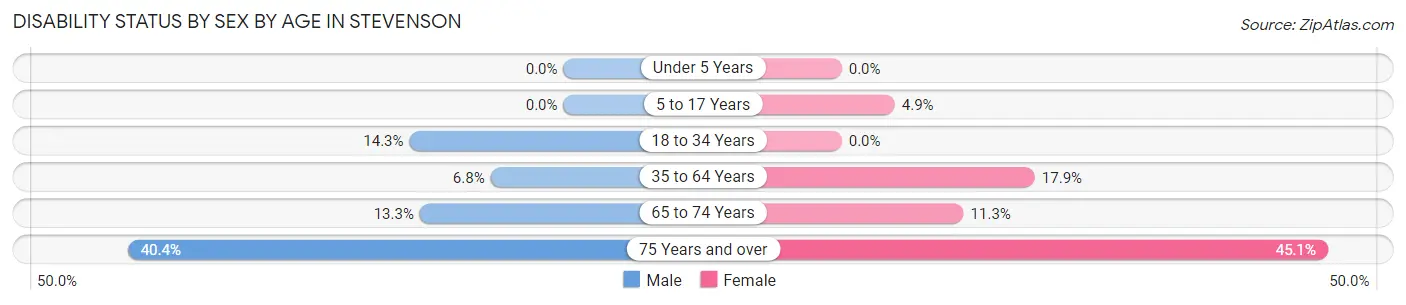 Disability Status by Sex by Age in Stevenson