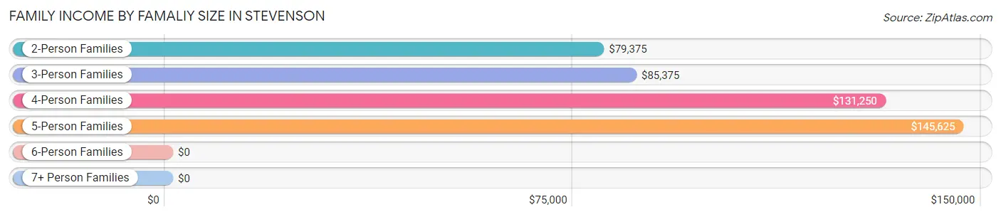 Family Income by Famaliy Size in Stevenson