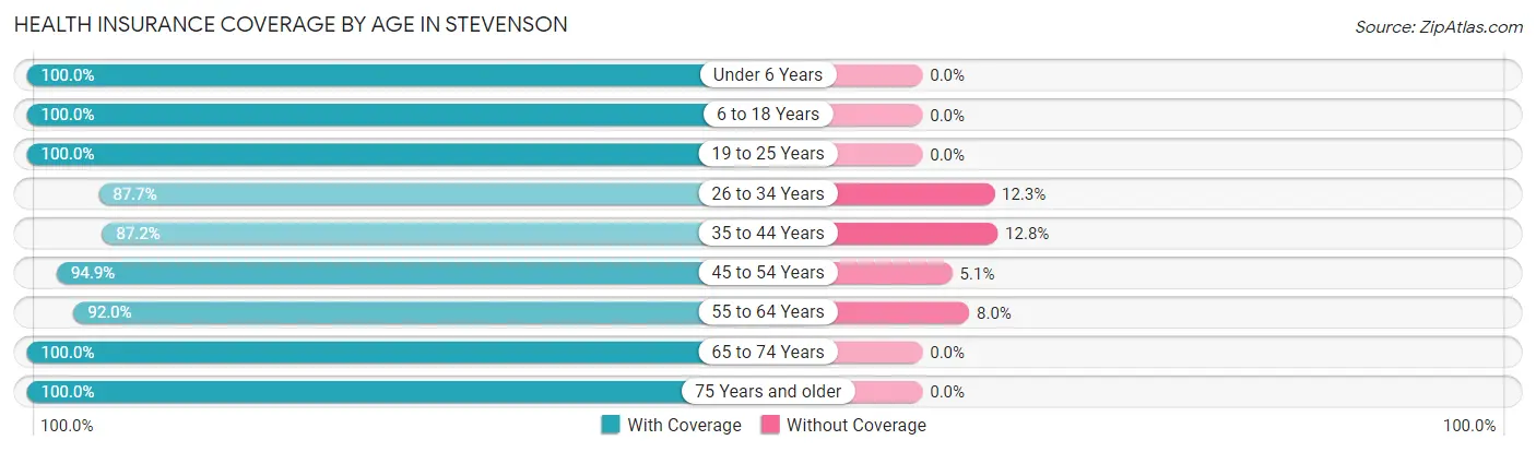 Health Insurance Coverage by Age in Stevenson