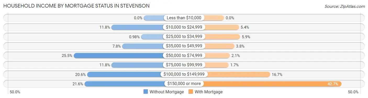 Household Income by Mortgage Status in Stevenson
